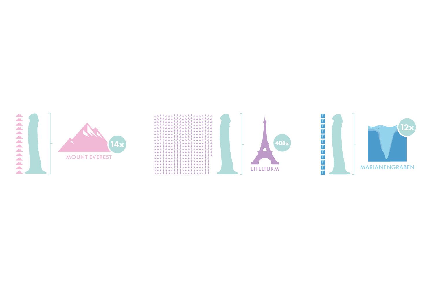 Grafik: Menge verkaufter Dildos im Vergleich zu Mount Everest, Eiffelturm und Mariannengraben